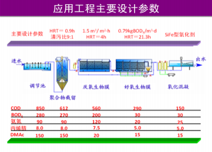 化纖（腈綸）含氮，氮-二甲基乙酰胺廢水有毒有機(jī)物減排技術(shù)